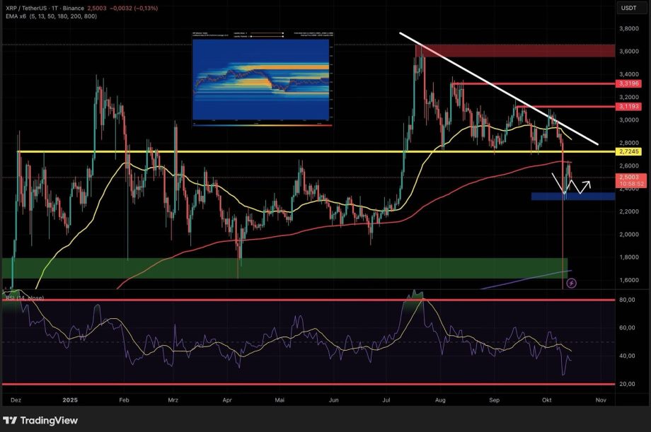 Ein Candlestick-Chart von XRP/USDT zeigt XRP-Kursniveaus, Trendlinien, gleitende Durchschnitte und Unterstützungs-/Widerstandszonen, mit einem RSI-Diagramm und einer Heatmap oben.