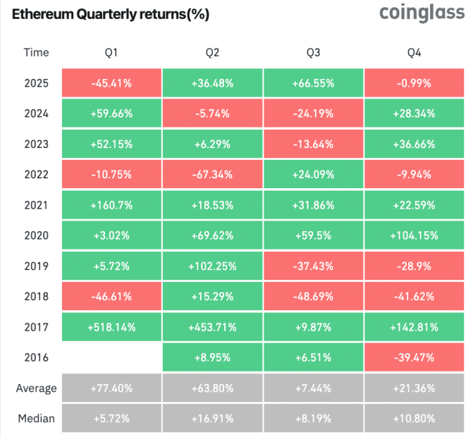 image-107 Eine Tabelle mit den vierteljährlichen Ethereum-Renditen von 2016 bis 2025, mit positiven Renditen in grün und negativen Renditen in rot, sowie Durchschnitts- und Medianwerten am unteren Rand.