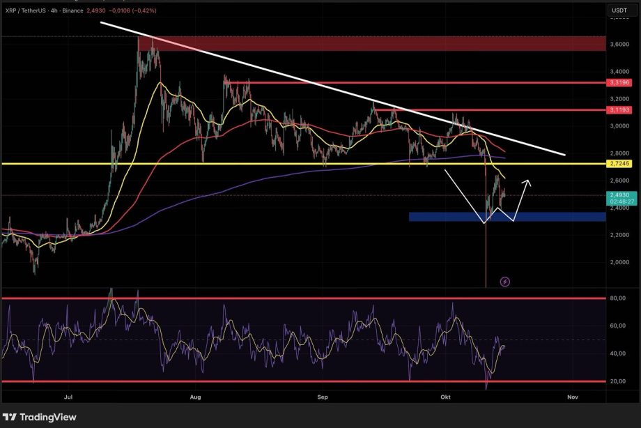 XRP/USDT-Kurschart mit absteigender Trendlinie, wichtigen Unterstützungs- und Widerstandsniveaus, gleitenden Durchschnitten, RSI-Indikator und einem möglichen Doppel-Bottom-Muster in XRP, das durch weiße Pfeile gekennzeichnet ist.