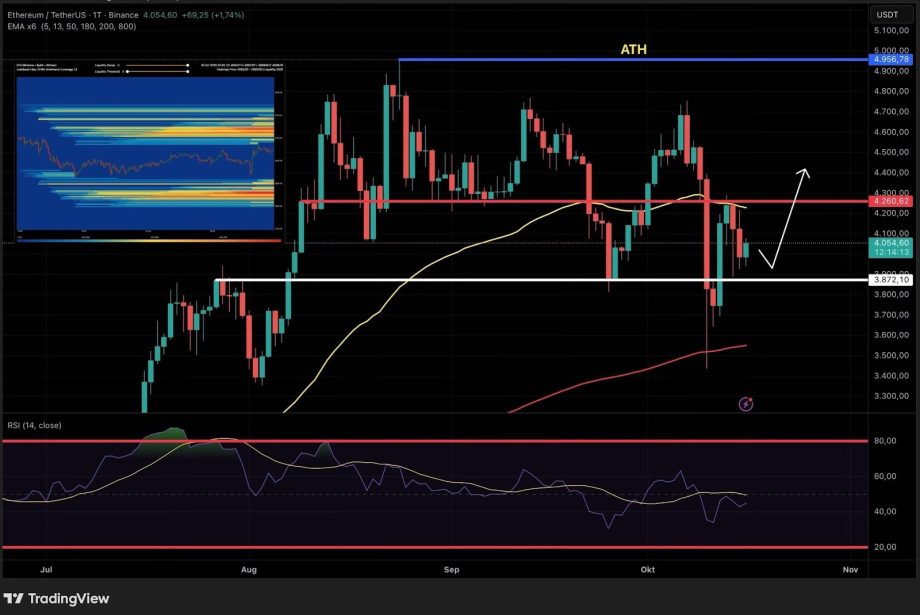 image Das Tages-Chart von Ethereum (ETH/USDT) zeigt wichtige Unterstützungs- und Widerstandslinien, gleitende Durchschnitte, den RSI-Indikator und einen Pfeil, der die potenzielle Aufwärtsbewegung des Ethereum-Kurses markiert.