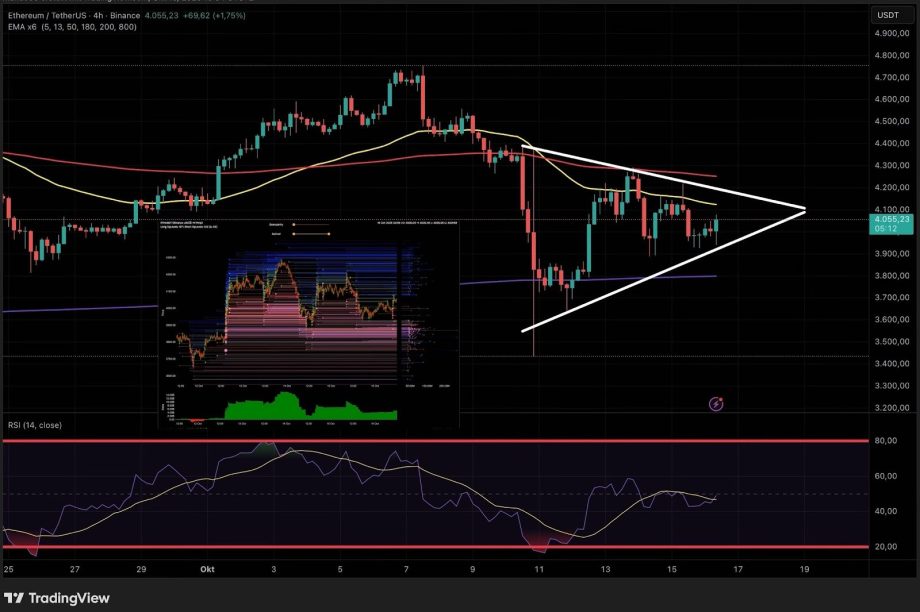 image Ethereum (ETH)-Preisdiagramm mit Kerzen, gleitenden Durchschnitten und technischen Indikatoren; mit einem weißen symmetrischen Dreiecksmuster und zwei unteren Indikatorfeldern für die Ethereum-Analyse.