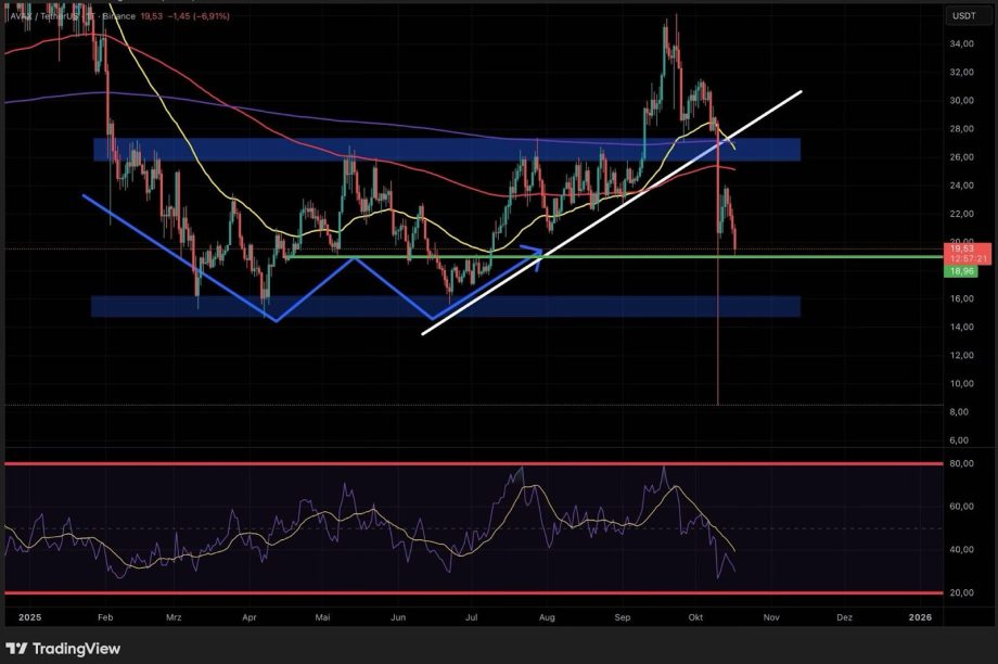 Ein Candlestick-Chart von AVAX mit gleitenden Durchschnitten, Unterstützungs- und Widerstandszonen, einem Bruch der Aufwärtstrendlinie und dem RSI-Indikator, der den jüngsten starken Rückgang unter die wichtige Unterstützung anzeigt.