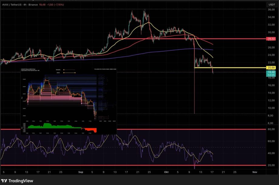 Ein Candlestick-Chart von ARK/USDT zeigt einen Abwärtstrend, eine wichtige Unterstützung bei 22,03 $, gleitende Durchschnitte und einen RSI unter dem Mittelwert, mit einem überlagerten kleineren Chart zum Vergleich des Handelsvolumens und der Kursentwicklung mit AVAX.