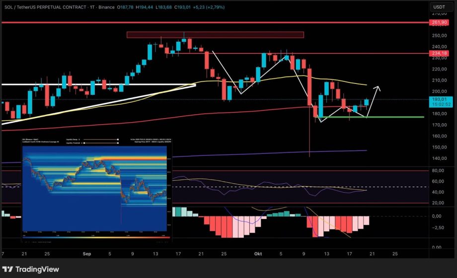 image Ein Solana-Kursdiagramm mit Candlesticks, gleitenden Durchschnitten, Widerstands- und Unterstützungszonen, technischen Indikatoren und einem Inset-Chart mit Volumen- und Orderflow-Daten.