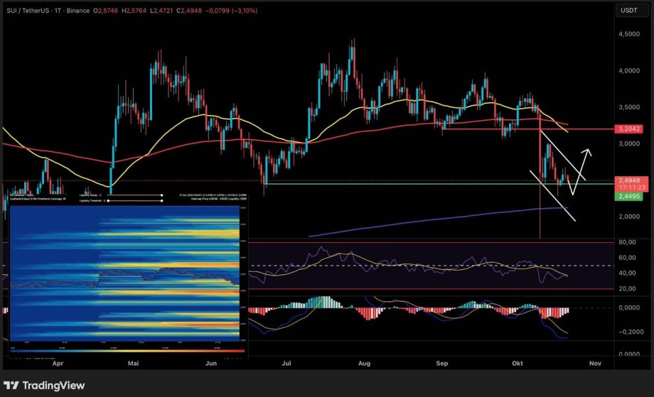 image Ein Candlestick-Chart, das die Kursentwicklung von SUI/USDT mit gleitenden Durchschnitten, Trendlinien, Heatmap, RSI- und MACD-Indikatoren vor einem schlichten schwarzen Hintergrund anzeigt.