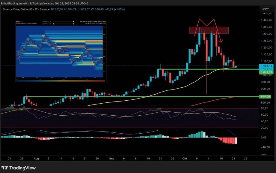 image Ein Candlestick-Chart, der die Kursbewegung von Binance Coin/USDT mit einem sichtbaren Kopf-Schulter-Muster zeigt, mit technischen Indikatoren darunter und einem kleineren Heatmap-Chart oben links.