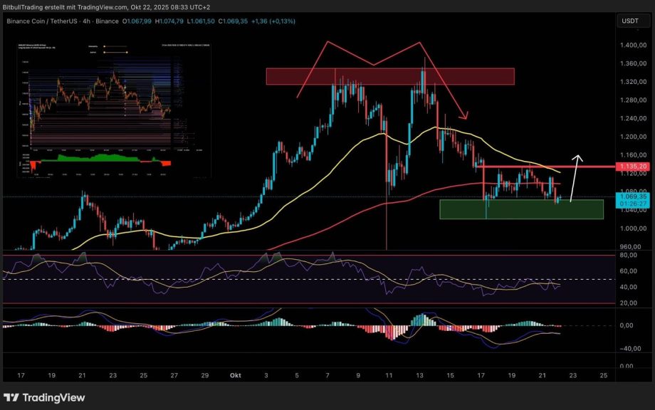 image Ein Trading-Chart zeigt die Kursentwicklung von Binance Coin/USDT mit technischen Indikatoren, Widerstands- und Unterstützungszonen, gleitenden Durchschnitten und einem potenziellen abwärts gerichteten Kopf-Schulter-Muster.