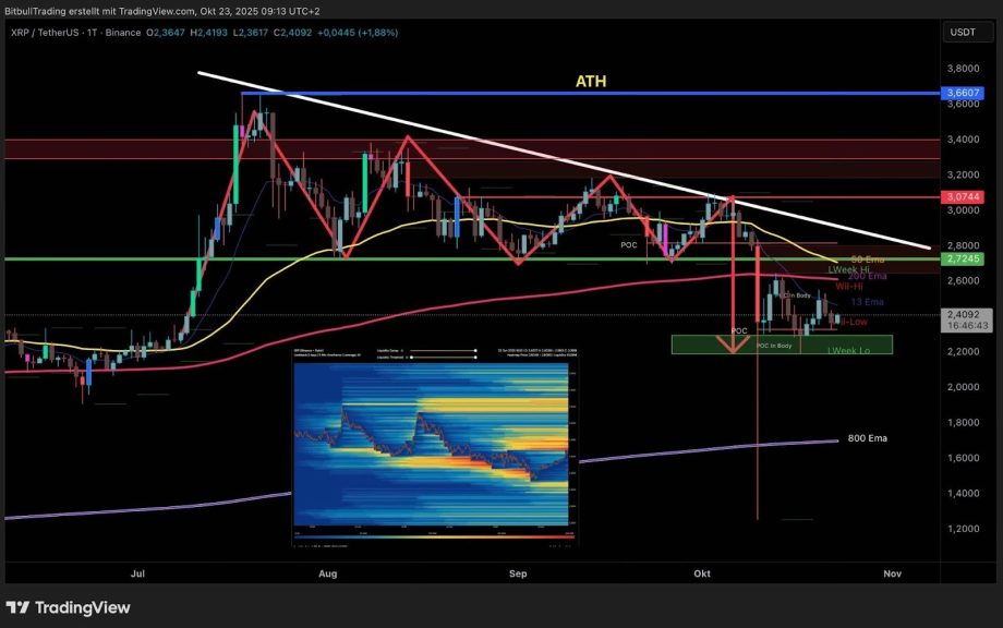 image Ein Kryptowährungs-Handelsdiagramm, das Preistrends, Widerstandslinien, gleitende Durchschnitte, Unterstützungszonen und eine Heatmap-Überlagerung zeigt, wobei das ATH oben beschriftet ist.