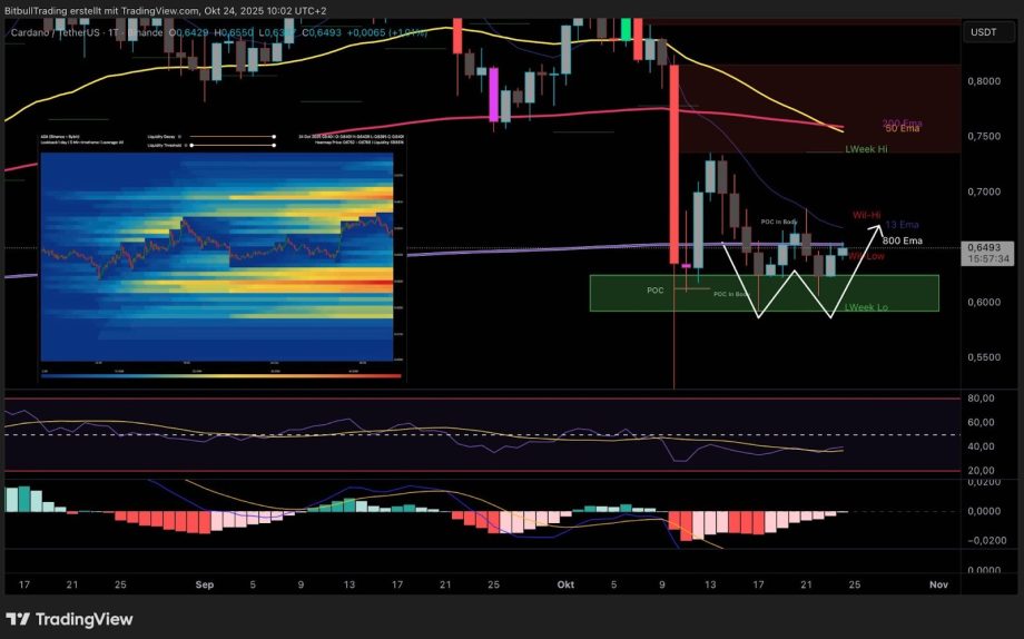image Ein Kryptowährungspreisdiagramm zeigt Candlesticks, EMA-Linien, Indikatorfelder, Heatmap-Einsätze und ein mögliches inverses Kopf-Schulter-Muster mit einer eingezeichneten voraussichtlichen Preisbewegung.