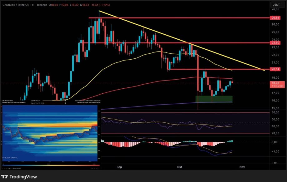 Ein Chainlink (LINK/USDT)-Kursdiagramm zeigt Candlesticks, Trendlinien, gleitende Durchschnitte, eine Support-Box und wichtige technische Indikatoren wie RSI, MACD und ein Chainlink-Heatmap-Orderbuch in der Ecke.