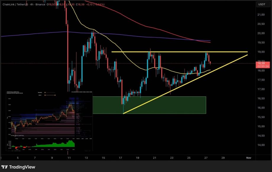 Chart mit Chainlink (LINK/USDT) 4-Stunden-Kursbewegungen mit aufsteigendem Dreiecksmuster, wichtigen Widerstands- und Unterstützungslinien, gleitenden Durchschnitten und einer auf Chainlink fokussierten technischen Analyse.