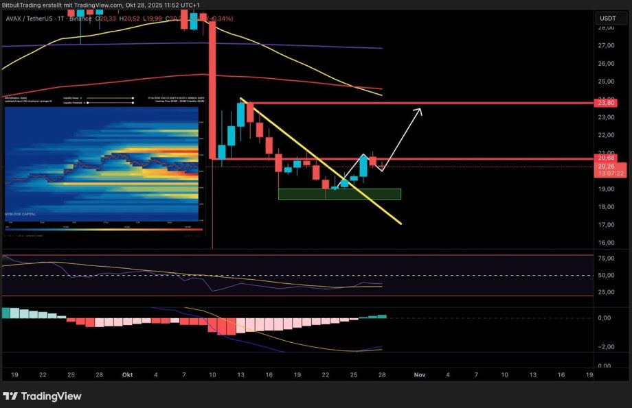 Ein Candlestick-Chart von AKT/USDT zeigt einen Abwärtstrend, eine mögliche Trendwende mit einem Aufwärtspfeil, einen Widerstand bei 23 $ und technische Indikatoren wie RSI und MACD, die den jüngsten Chartmustern von AVAX ähneln.