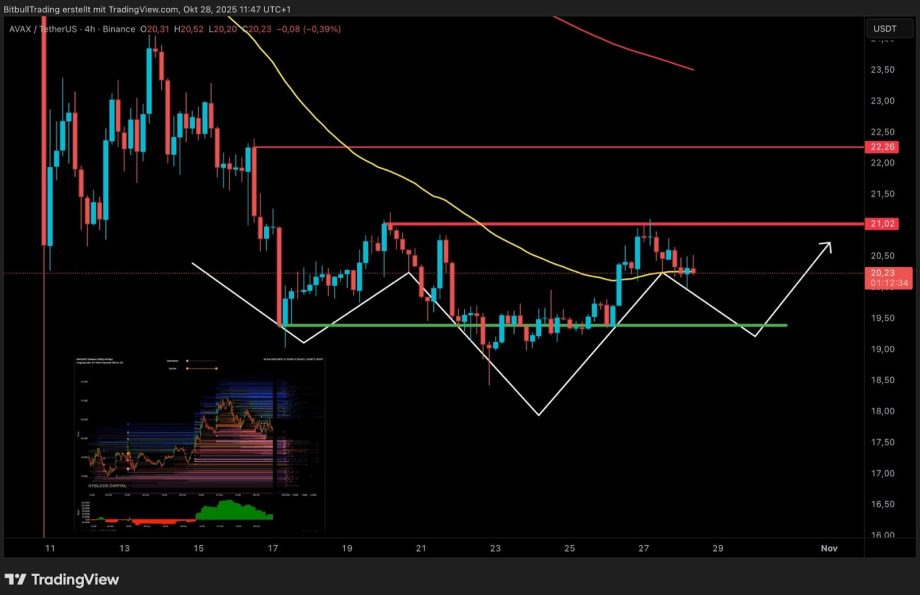 Ein Candlestick-Chart von AVAX/USDT zeigt ein mögliches inverses Kopf-Schulter-Muster, Widerstands- und Unterstützungslinien, gleitende AVAX-Durchschnitte und einen Volumenprofilindikator in der unteren linken Ecke.
