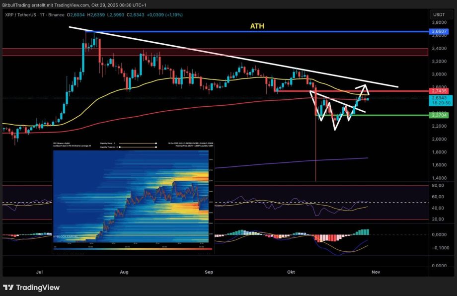 image Ein Candlestick-Chart von XRP/USDT zeigt die XRP-Kursbewegung, Trendlinien, technische Indikatoren und eine Volumen-Heatmap mit weißen Pfeilen und Kommentaren, die mögliche zukünftige Kursbewegungen vorhersagen.