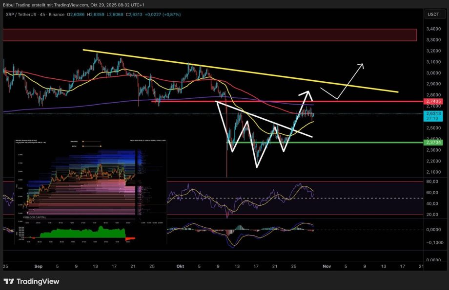 image Das XRP-Preisdiagramm zeigt die technische Analyse mit Unterstützungs- und Widerstandslinien, einem potenziellen umgekehrten Kopf-Schulter-Muster und einer voraussichtlichen Aufwärtsbewegung des Preises, die durch weiße Pfeile angezeigt wird.
