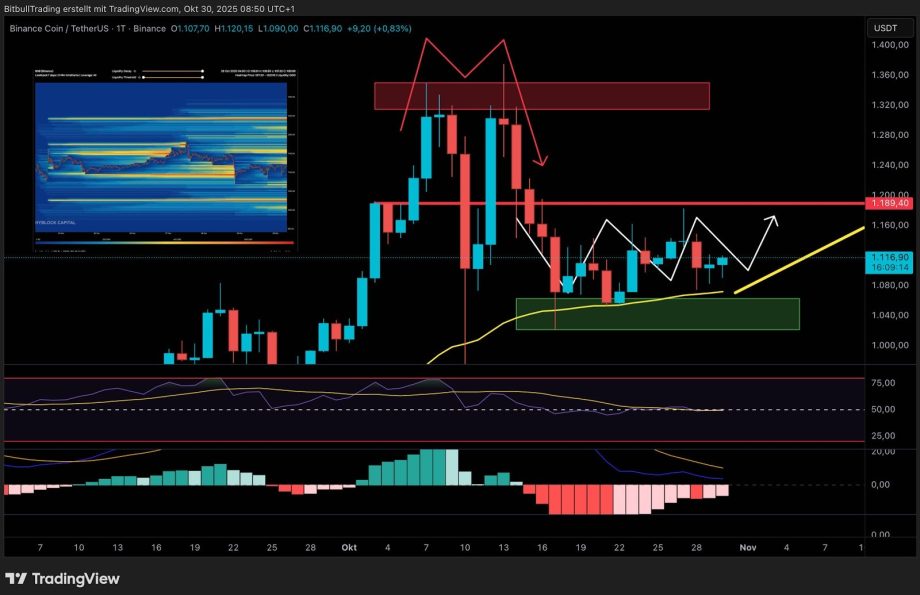 image Ein Candlestick-Chart für BNB (BNB/USDT) mit Unterstützungs- und Widerstandszonen, Trendlinien, Indikatoren und einem eingefügten Volumenprofil.