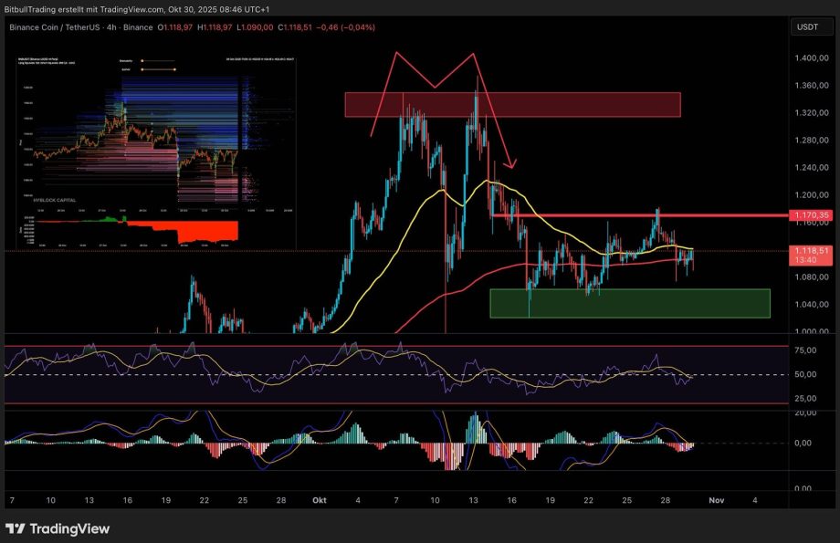 image Ein BNB-Kryptowährungspreisdiagramm mit technischen Indikatoren, einschließlich gleitender Durchschnitte, RSI, MACD und hervorgehobener Unterstützungs- und Widerstandszonen.