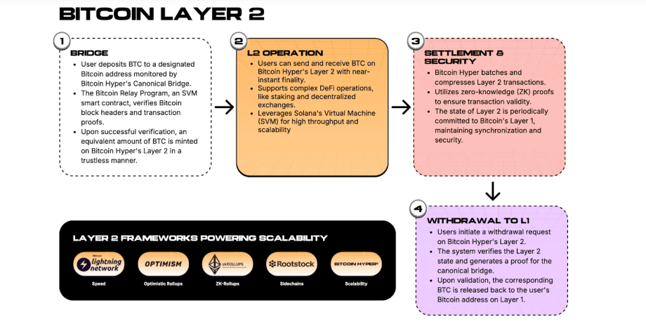 image Ein Flussdiagramm erklärt Bitcoin Layer 2 Prozesse: Bridging, L2-Operationen, Settlement & Sicherheit und Auszahlungen, mit Beispielen wie Optimism, Rootstock, Stacks - und zeigt, warum beste Bitcoin-Lösungen wie Bitcoin Hyper derzeit explodieren.