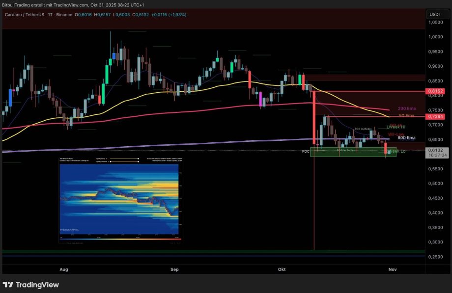 Ein Candlestick-Chart von Cardano (ADA/USDT) zeigt die täglichen Kursbewegungen mit gleitenden Durchschnitten, wichtigen Unterstützungs-/Widerstandszonen und einer Heatmap für Orderbuchdaten.