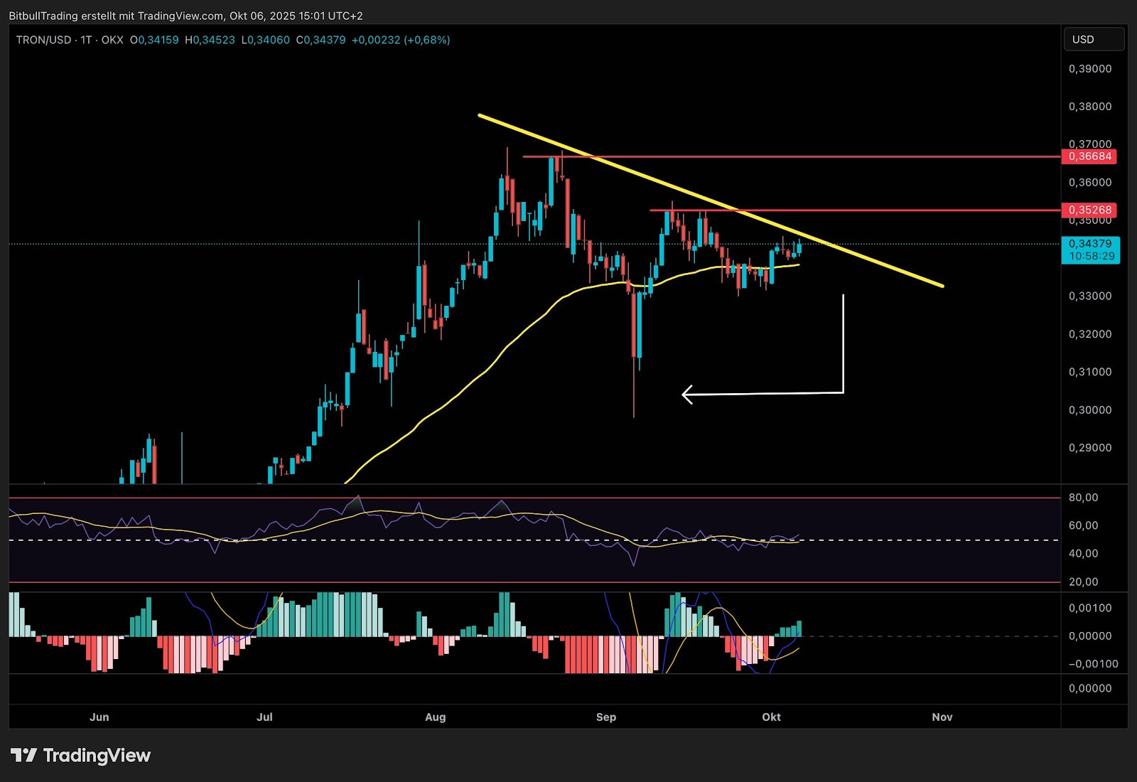 Ein Candlestick-Chart zeigt die Kursbewegung von Tron (TRON/USD) mit einer absteigenden gelben Trendlinie, Unterstützungs-/Widerstandsniveaus sowie RSI- und MACD-Indikatoren darunter.