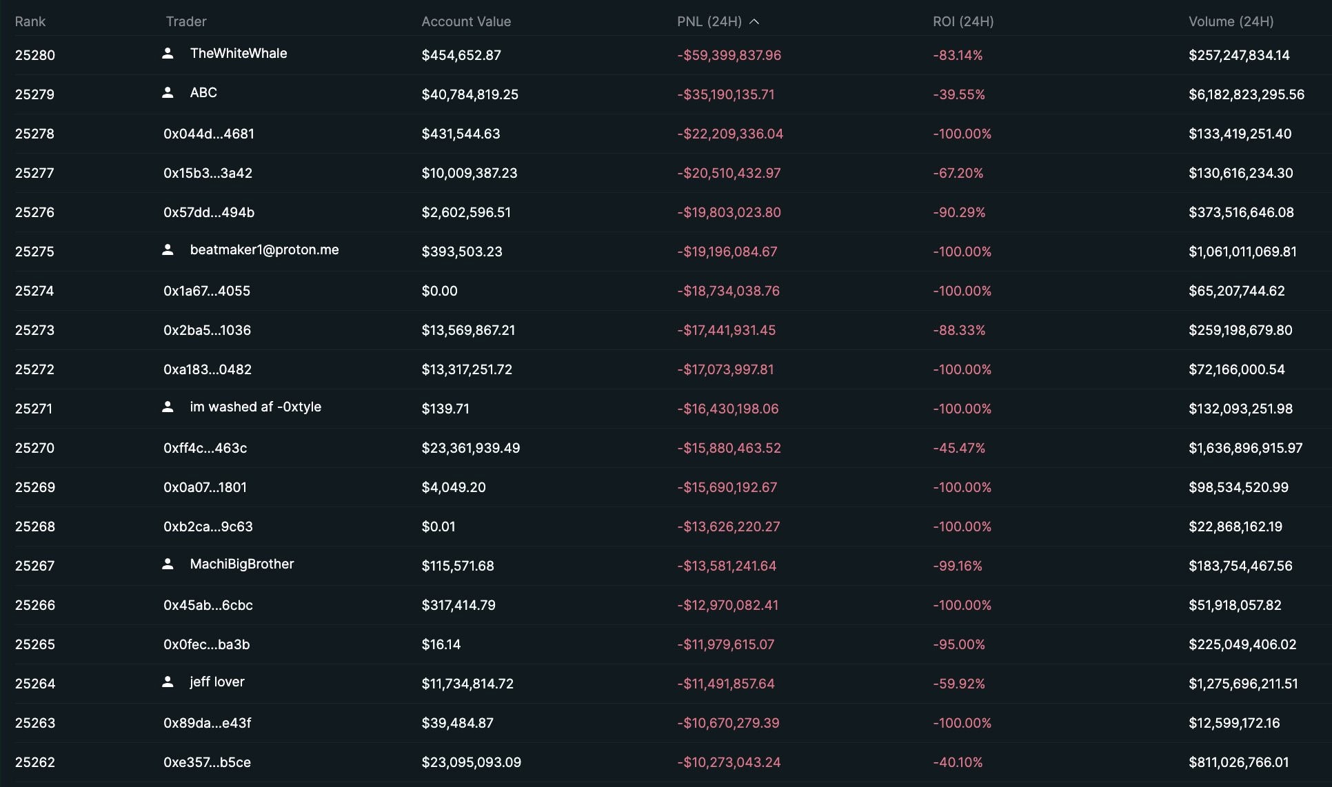image Eine Rangliste von Cryptocurrency-Trader-Profilen zeigt Spalten für Händlernamen, Kontowert, PNL (24H), ROI (24H) und Handelsvolumen (24H), mit meist negativer täglicher Performance - ideal, um von echten Trades zu lernen, bevor Sie Ihre 62 Millionen investieren.