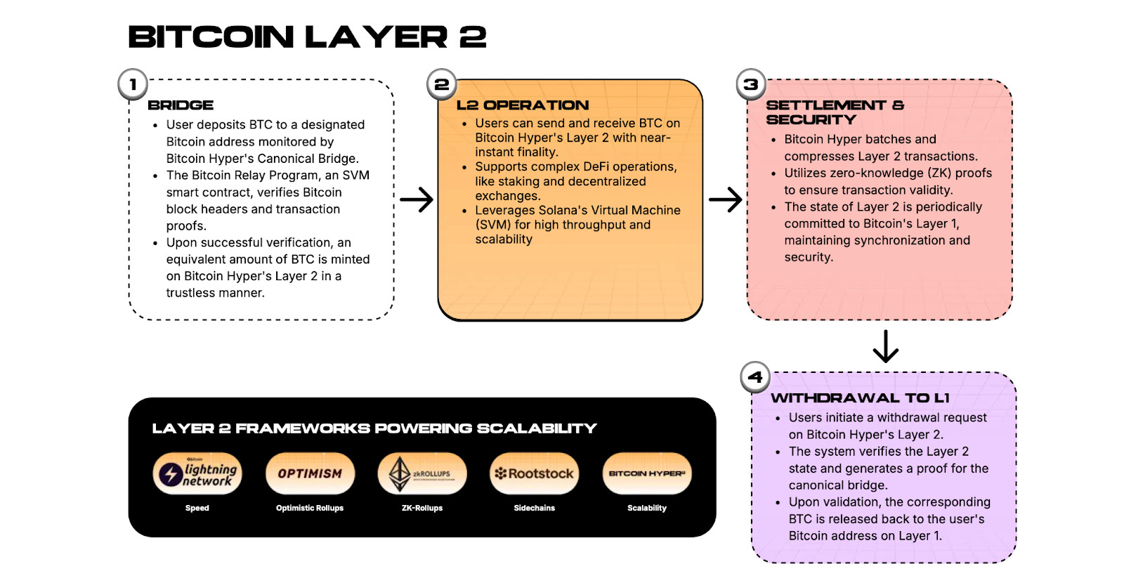 image Ein Flussdiagramm erklärt den Bitcoin Layer 2 Prozess in vier Schritten - Bridge, L2 Operation, Settlement & Security und Withdrawal - mit den Frameworks Optimism, Arbitrum und Rootstock, ideal für Krypto-Fans, die neue Coins im Krypto-Markt-Update verfolgen.