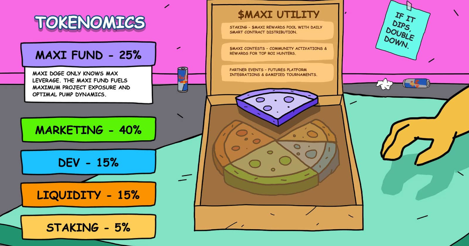 Ein Pizzakarton mit fünf beschrifteten Scheiben veranschaulicht Tokenomics: maxi fund 25%, marketing 40%, dev 15%, liquidity 15% und staking 5%. Ein Schild "Automatisch gespeicherter Entwurf" erklärt das Dienstprogramm $MAXI.