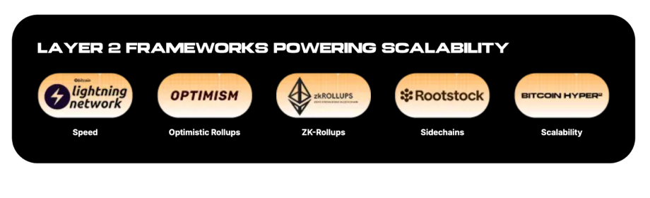 image Eine Grafik mit einer Auflistung der Layer 2-Frameworks: Lightning Network (Geschwindigkeit), Optimism (Optimistic Rollups), ZK-Rollups, Rootstock (Sidechains) und Bitcoin HYPER (Skalierbarkeit), ein Schwerpunkt der Krypto Presales Diskussionen.