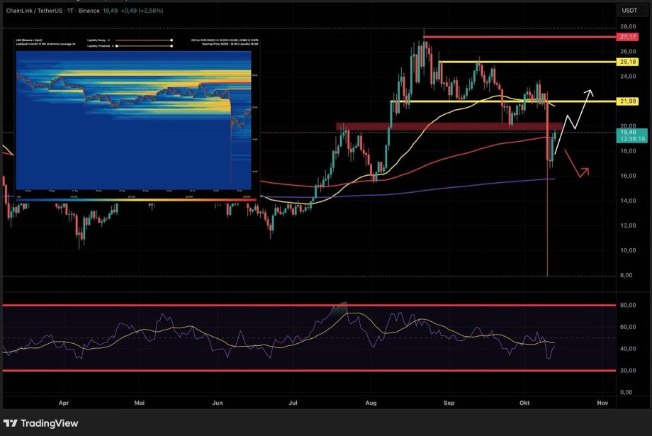 Ein Candlestick-Chart von Chainlink (LINK/USDT) zeigt die Unterstützung bei 17,19 $ und den Widerstand bei 20,11 $ und 21,61 $, mit einer überlagerten Heatmap und dem RSI-Indikator von Chainlink am unteren Rand.