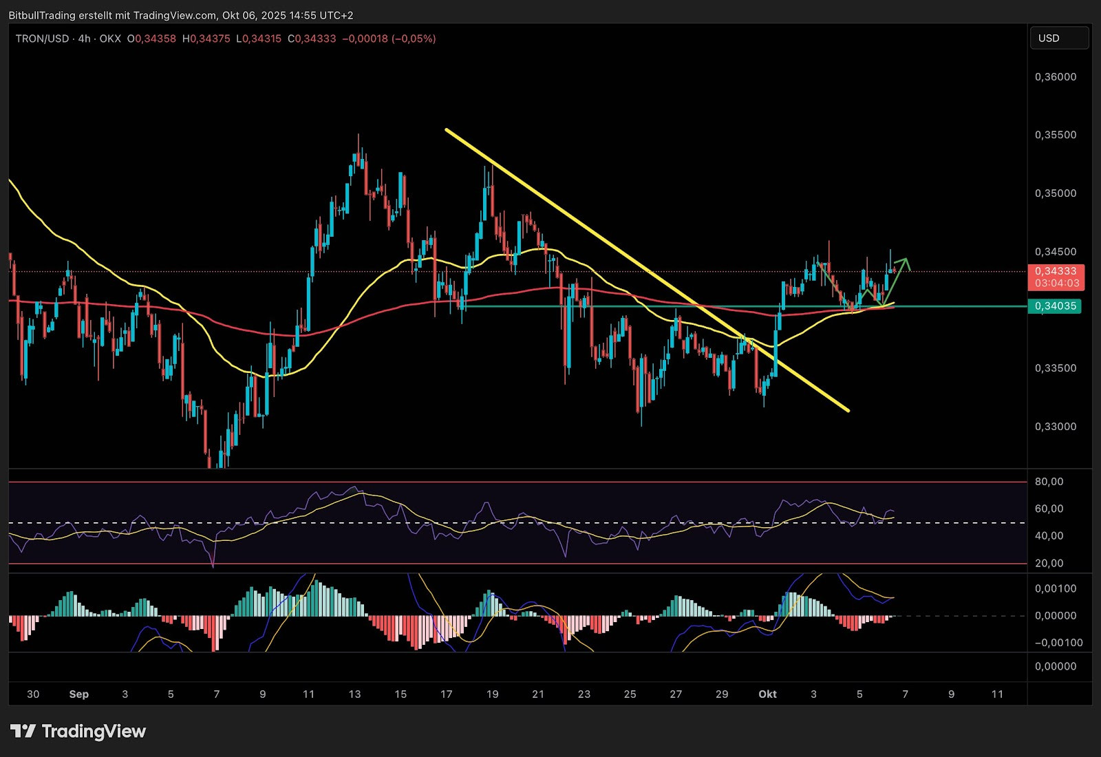 Ein Candlestick-Chart von Tron/USD zeigt eine frühere Abwärtstrendlinie, einen Kurs, der diese Linie überschreitet, gleitende Durchschnitte von Tron sowie RSI- und MACD-Indikatoren unterhalb des Hauptcharts.