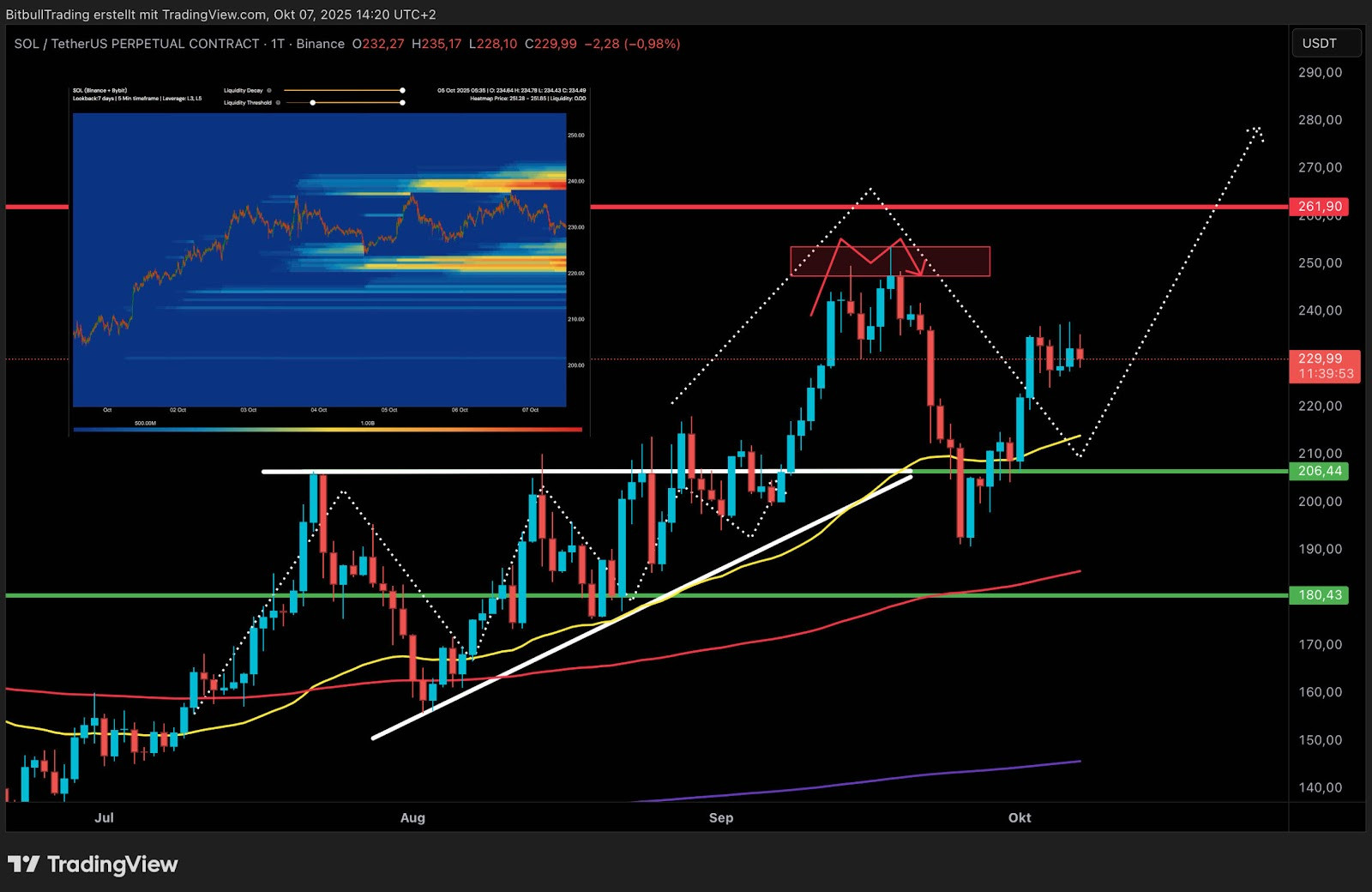 Ein Candlestick-Chart für SOL/USDT mit Trendlinien, Unterstützungs- und Widerstandsniveaus, drei gleitenden Durchschnitten und einem Inset-Chart mit einer Preis-Heatmap und einem Liniendiagramm.