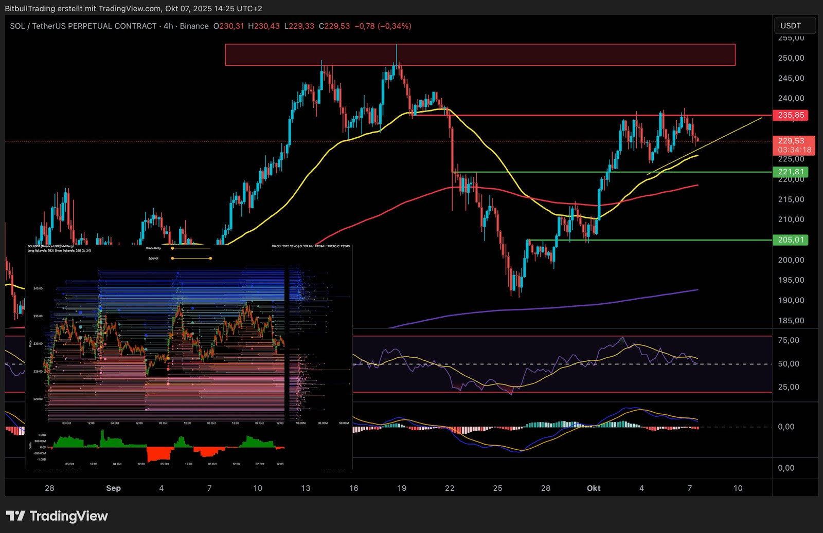 Ein SOL/USDT 4-Stunden-Chart zeigt Kursbewegungen, gleitende Durchschnitte, RSI und andere Indikatoren an, mit einer hervorgehobenen Widerstandszone und einem Inset, das Orderbuch und Liquiditäts-Heatmaps anzeigt.