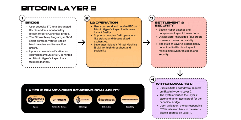image Ein Flussdiagramm erklärt die Bitcoin-Layer-2-Prozesse: Überbrückung von Vermögenswerten, L2-Betrieb, Abrechnung und Sicherheit sowie Auszahlung - mit Beispielen von Layer-2-Frameworks und ausgewählten Altcoins am Ende.