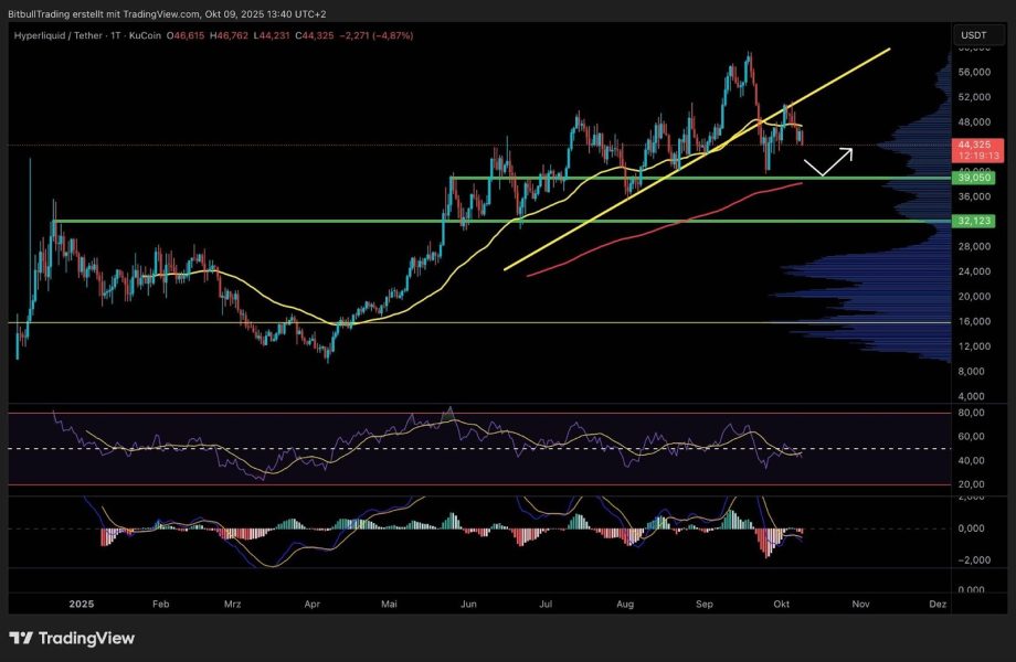 image Ein Hyperliquid-Candlestick-Kursdiagramm mit Trendlinien und Indikatoren für Helium/USDT, das einen jüngsten Kursrückgang unter die Unterstützung zeigt, mit gleitenden Durchschnitten, RSI und MACD unterhalb des Hauptdiagramms.
