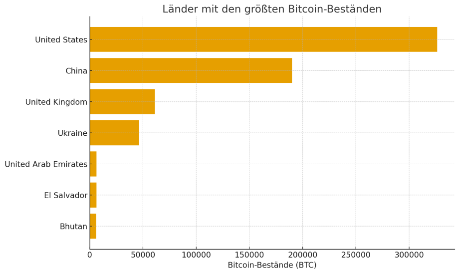 output Balkendiagramm mit den Ländern mit den größten Bitcoin-Reserven. Die Vereinigten Staaten führen bei den Bitcoin-Beständen, gefolgt von China, dem Vereinigten Königreich, der Ukraine, den Vereinigten Arabischen Emiraten, El Salvador und Bhutan.
