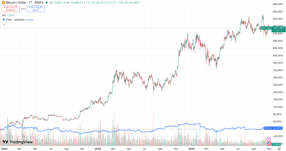 paypal-vs-bitcoin Das Liniendiagramm zeigt, dass der Bitcoin (BTCUSD) von Anfang 2023 bis Ende 2024 stark anstieg und sowohl PayPal als auch den meist flachen Nasdaq-Index im selben Zeitraum übertraf.