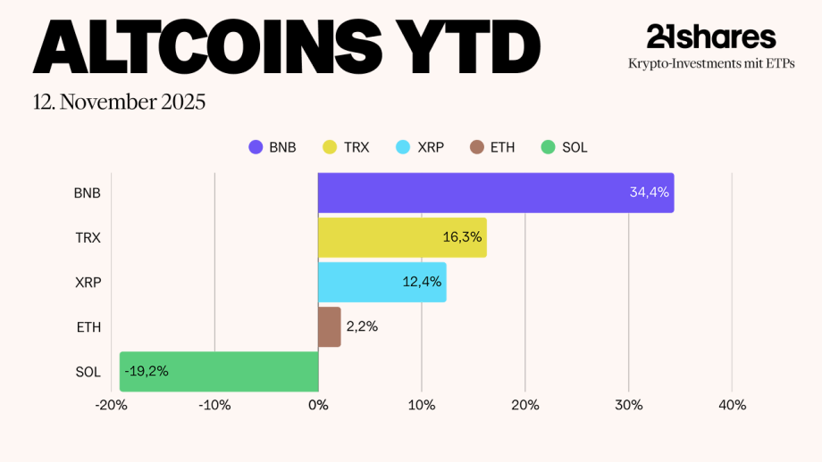 Balkendiagramm, das die prozentualen Veränderungen der Altcoins seit Jahresbeginn vergleicht und Solana im Vergleich zu Ethereum hervorhebt: BNB (+34,4 %), TRX (+16,3 %), XRP (+12,4 %), ETH (+2,2 %), und SOL (-19,2 %), Stand: 12. November 2025.