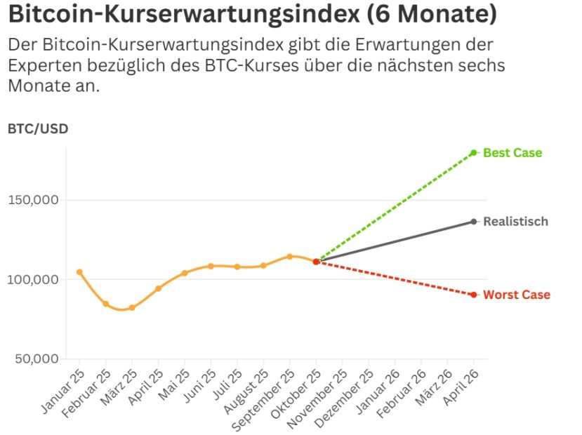 Liniendiagramm der Bitcoin-Preiserwartungen (BTC/USD) über sechs Monate mit drei Krypto-Projektionen: Best Case (aufwärts), realistisch (gleichbleibend) und Worst Case (abwärts) von Januar 2025 bis April 2026.