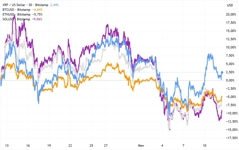Liniendiagramm, das die prozentualen Veränderungen von Ripple (XRP), BTC, ETH und SOL gegenüber dem US-Dollar von Mitte Oktober bis Mitte November vergleicht und einen allgemeinen Abwärtstrend zeigt.