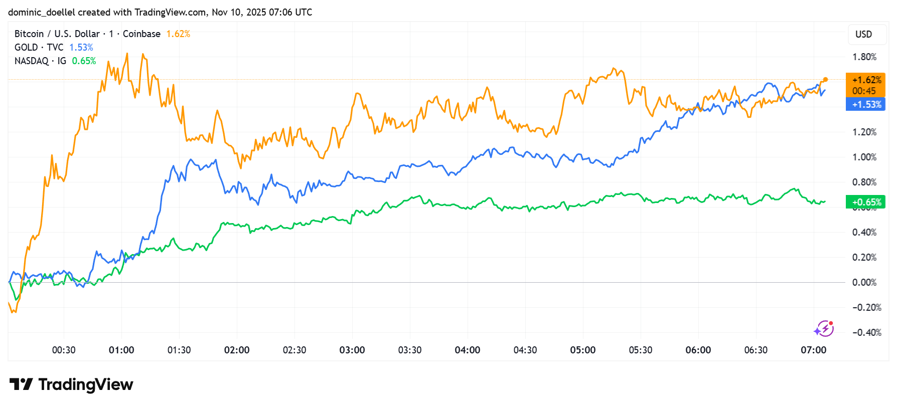 Liniendiagramm, das die prozentualen Veränderungen der Kryptowährungen Bitcoin (orange), Gold (blau) und Nasdaq (grün) im Zeitverlauf vergleicht; Bitcoin steigt am stärksten an, gefolgt von Gold und Nasdaq.