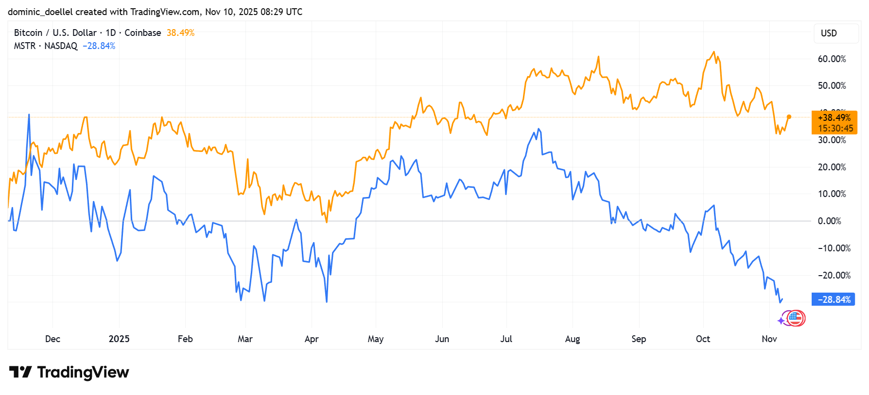 Liniendiagramm zum Vergleich der Performance von Bitcoin (orange) und Nasdaq (blau) von Dezember 2024 bis November 2025; Bitcoin steigt um 36,49 %, Nasdaq fällt um 28,46 %. Zcash ist nicht abgebildet, aber seine Prognose könnte weitere Erkenntnisse liefern.
