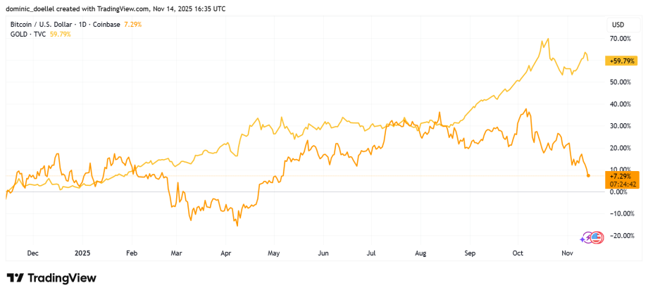 Liniendiagramm, das die prozentualen Preisveränderungen von Bitcoin und Gold von Ende 2024 bis Ende 2025 vergleicht und zeigt, dass Bitcoin-Grins während des gesamten Zeitraums eine deutlich bessere Performance als Gold aufweisen.