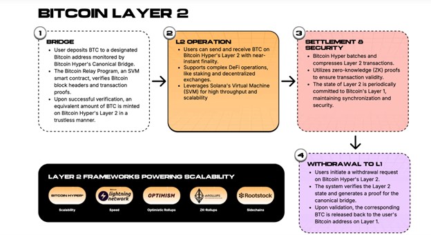 Ein Flussdiagramm erklärt die Bitcoin-Hyper-Layer-2-Prozesse: Überbrückung von BTC, Nutzung von Hyper für schnellere Transaktionen, Abrechnung von Stapeln und Abhebung von BTC zurück auf Layer 1 unter Verwendung verschiedener Frameworks.