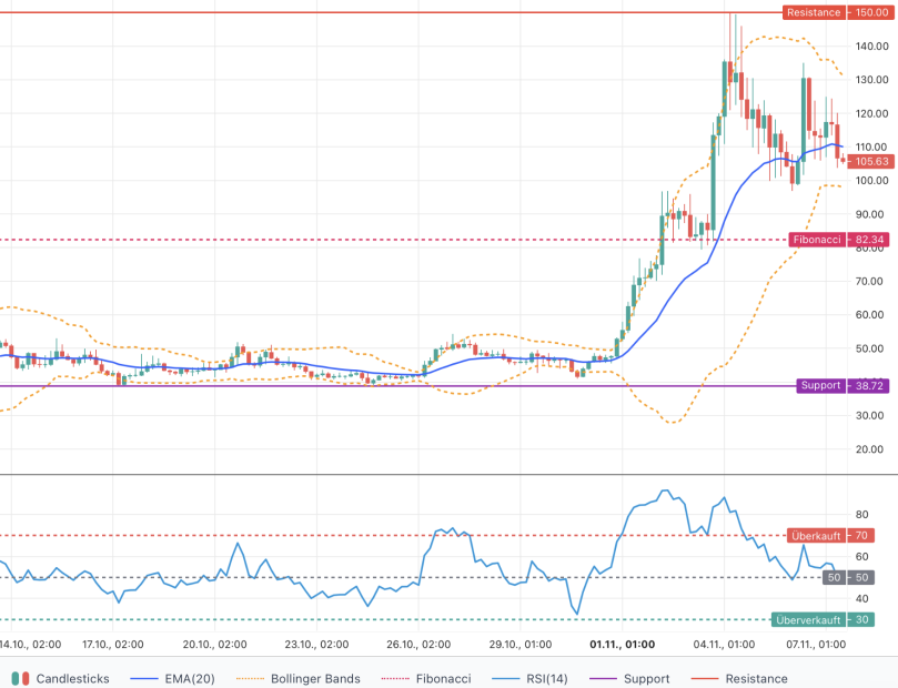 Ein Candlestick-Diagramm zeigt die Preisbewegung mit Bollinger-Bändern, Fibonacci-Levels und RSI-Indikator; die wichtige Dash-Unterstützung liegt bei 38,77, der Widerstand bei 150,60 und der aktuelle Preis bei 106,85, was die Vertraulichkeit der Transaktionen unterstreicht.