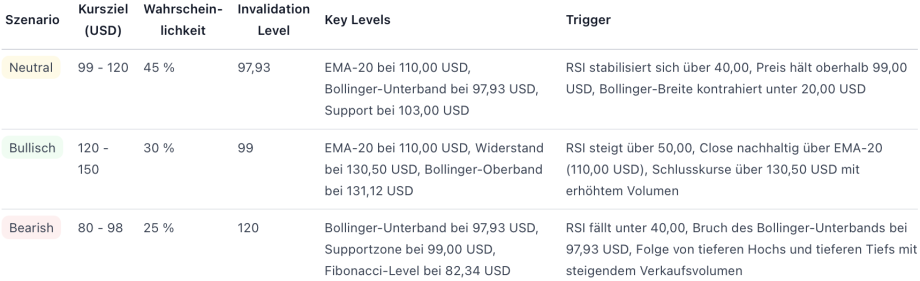Tabelle mit drei Szenarien (Neutral, Bullish, Bearish) mit Zielpreisen, Wahrscheinlichkeiten, wichtigen technischen Niveaus, Auslösern und Entwertungsniveaus für die Analyse der Kryptowährung DASH - ideal für alle, die Privatsphäre oder vertrauliche Transaktionen suchen.