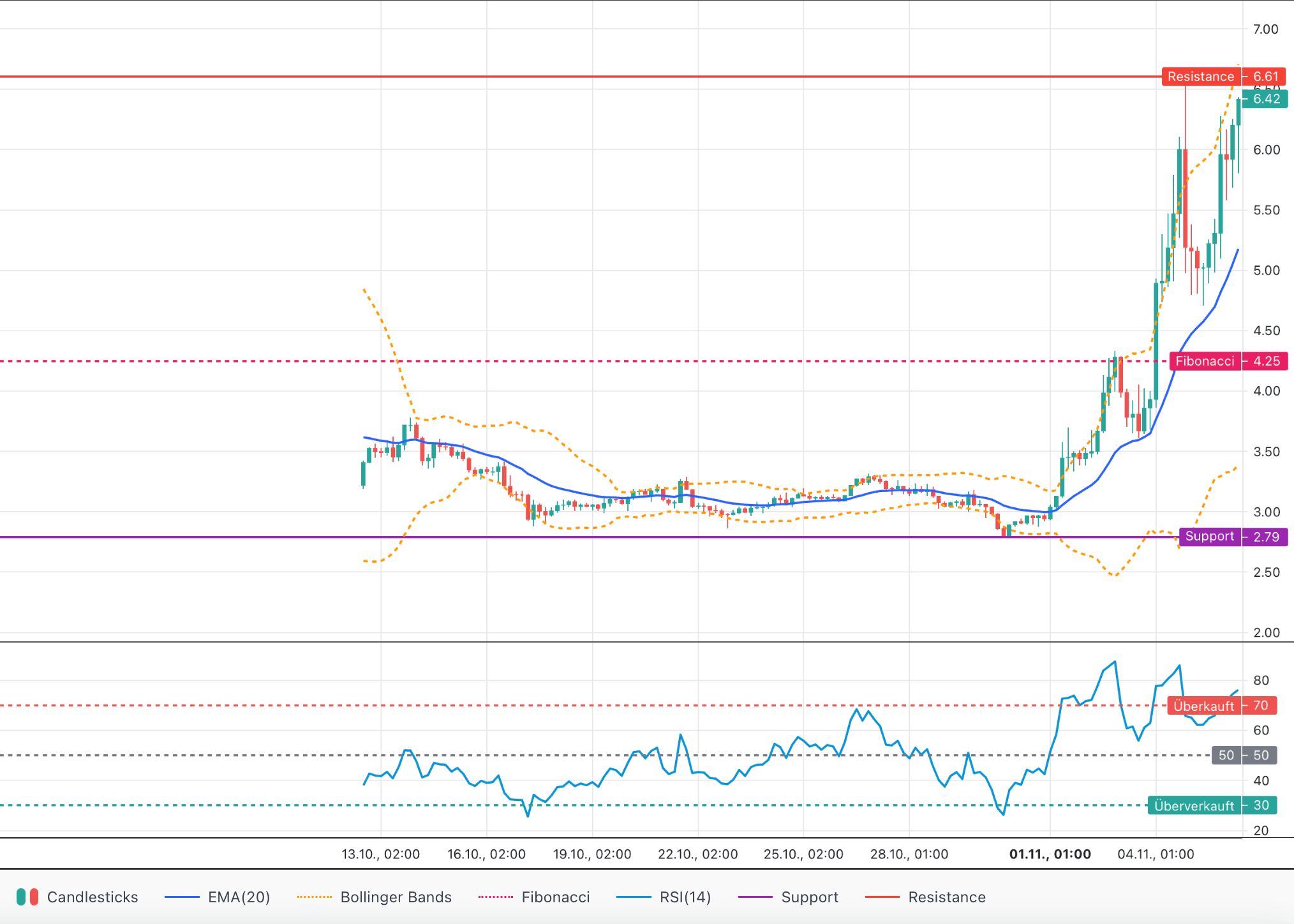 Ein Aktienkursdiagramm mit Candlesticks, technischen Indikatoren (Bollinger Bands, EMA, RSI) und markierten Unterstützungs-, Widerstands- und Fibonacci-Levels, die einen starken Preisanstieg bei Blockchain-Nutzungswerten wie ICP oder Solana zeigen.