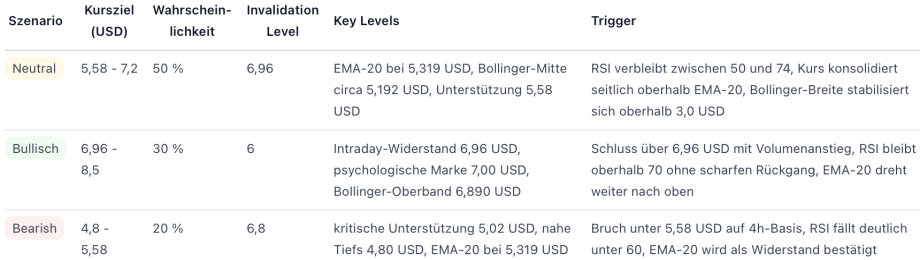 Eine Tabelle zeigt drei Szenarien (Neutral, Bullish, Bearish) für Internet Computer ICP mit Kurszielen, Wahrscheinlichkeiten, Invalidierungsniveaus, Schlüsselniveaus und Auslösern für die USD-Preisanalyse.