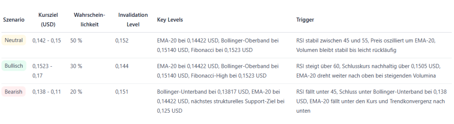 Eine Tabelle vergleicht neutrale, bullische und bärische Szenarien für den USD, einschließlich Kursziel, Wahrscheinlichkeit, Invalidierungsniveau, Schlüsselniveaus und Auslösebedingungen. Der Text ist auf Deutsch.
