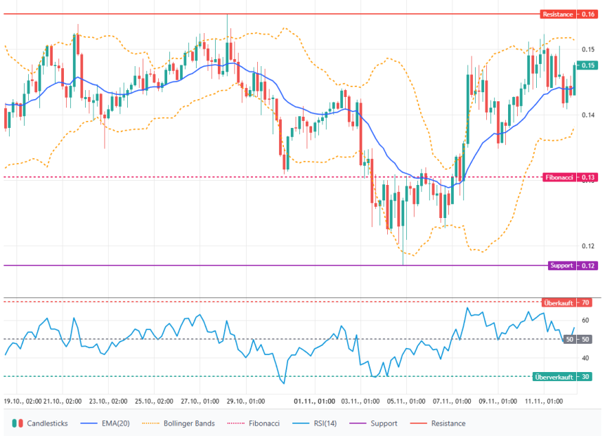 Ein Candlestick-Chart für IOTA, das die Kursbewegung mit EMA, Bollinger Bands, Unterstützungs- und Widerstandslinien, Fibonacci-Level und einem RSI-Indikator zeigt, der mit überkauften und überverkauften Levels markiert ist.