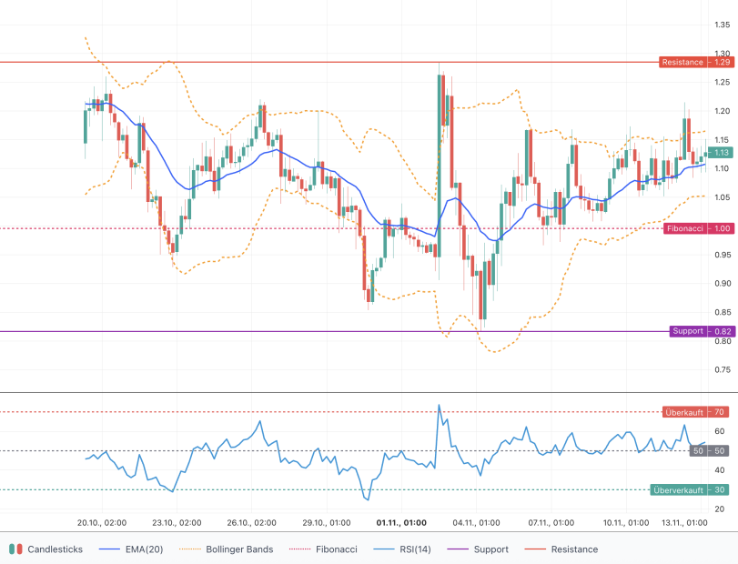Ein Candlestick-Chart mit Bollinger Bands, 20-Tage-EMA, Fibonacci-Retracement-Levels und RSI-Indikator von ASTER Analyse, der die Kursbewegungen und Unterstützungs-/Widerstandsniveaus mit Prognose vom 13.11.2025 für einen Finanzwert zeigt.